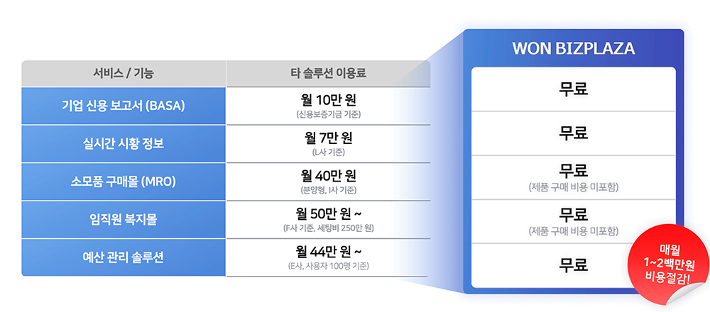 타사와 원비즈플라자의 이용료 비교표